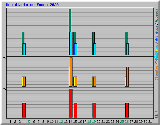 Uso diario en Enero 2020