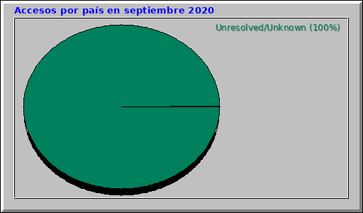 Accesos por país en septiembre 2020