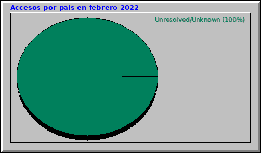 Accesos por país en febrero 2022 Accesos por país en febrero 2022