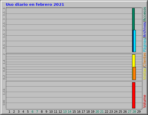Uso diario en febrero 2021