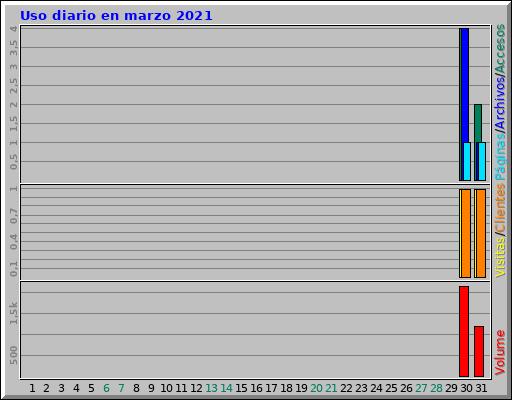 Uso diario en marzo 2021