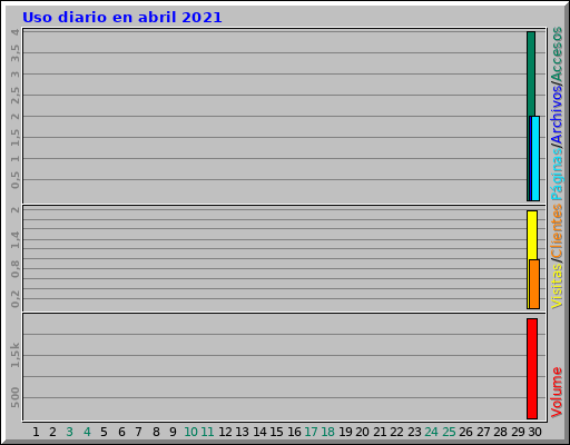 Uso diario en abril 2021