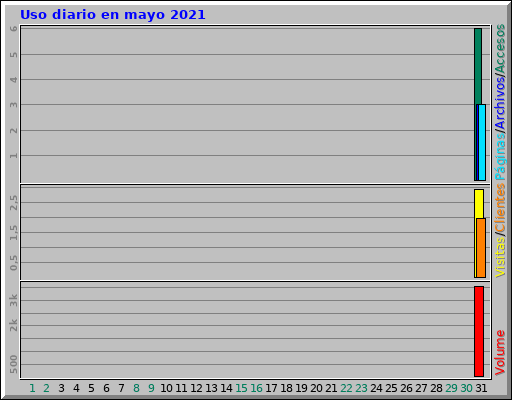 Uso diario en mayo 2021