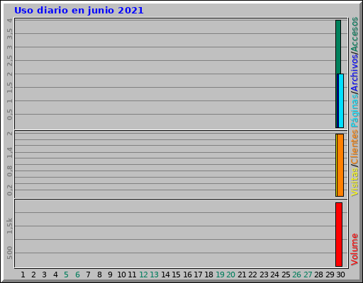 Uso diario en junio 2021