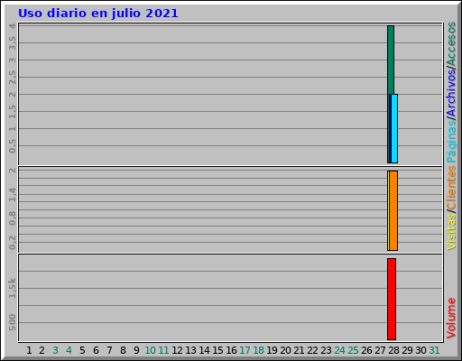 Uso diario en julio 2021