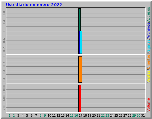 Uso diario en enero 2022