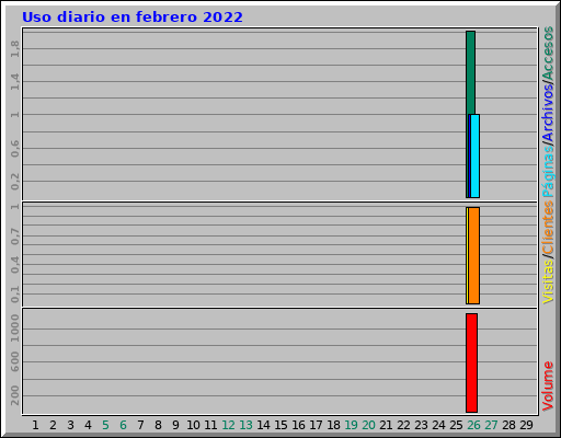 Uso diario en febrero 2022 Uso diario en febrero 2022