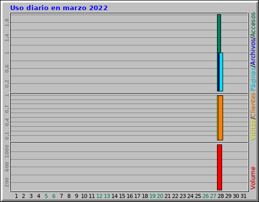Uso diario en marzo 2022