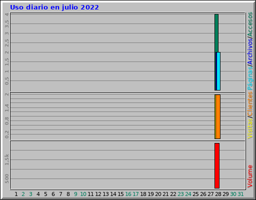 Uso diario en julio 2022