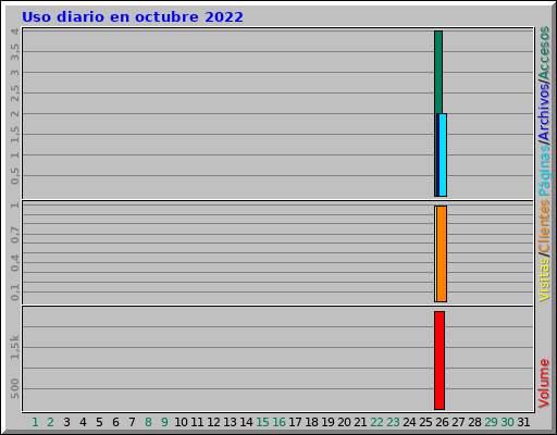 Uso diario en octubre 2022