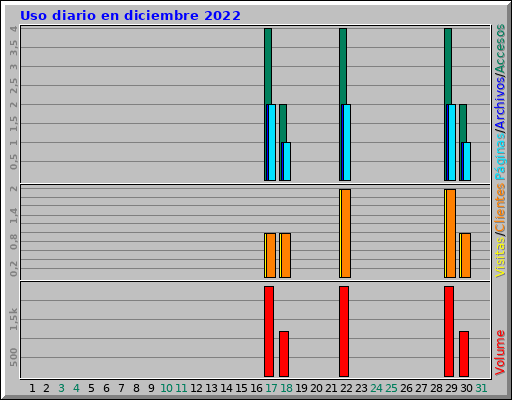 Uso diario en diciembre 2022