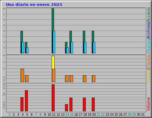 Uso diario en enero 2023