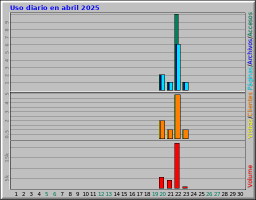 Uso diario en abril 2025