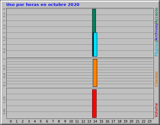Uso por horas en octubre 2020
