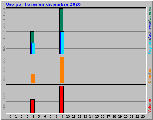 Uso por horas en diciembre 2020 Uso por horas en diciembre 2020