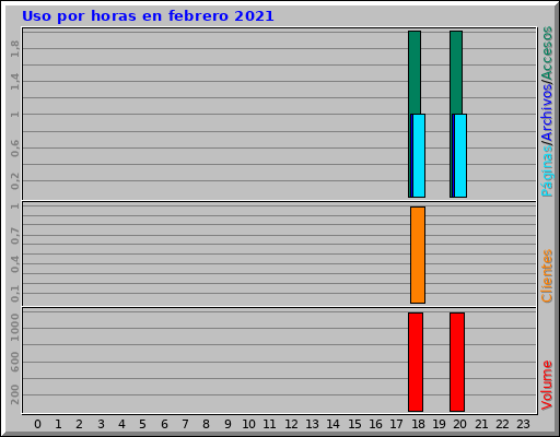 Uso por horas en febrero 2021