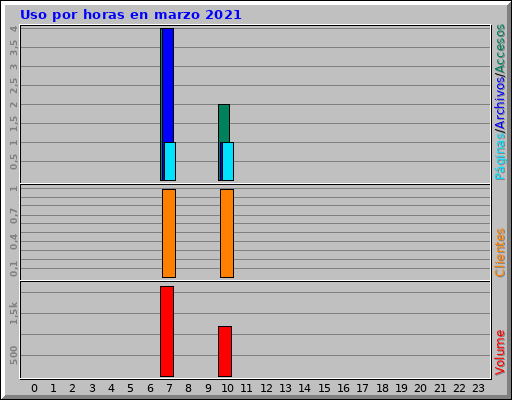 Uso por horas en marzo 2021