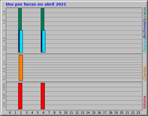 Uso por horas en abril 2021