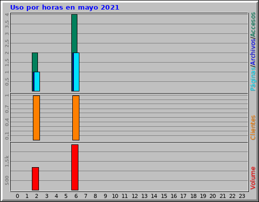 Uso por horas en mayo 2021