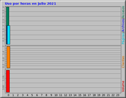 Uso por horas en julio 2021