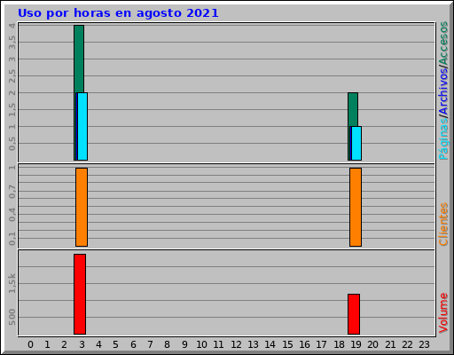 Uso por horas en agosto 2021