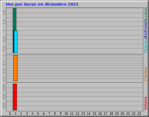 Uso por horas en diciembre 2021