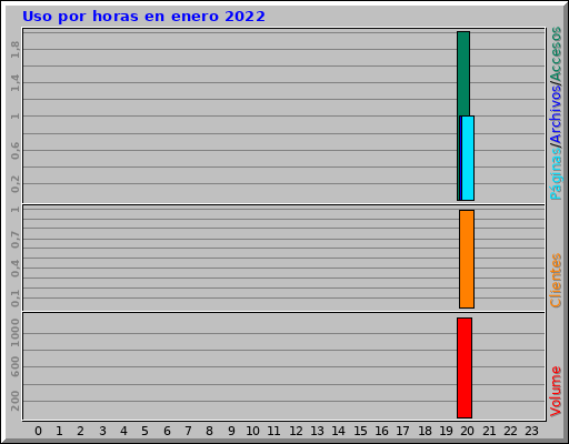 Uso por horas en enero 2022