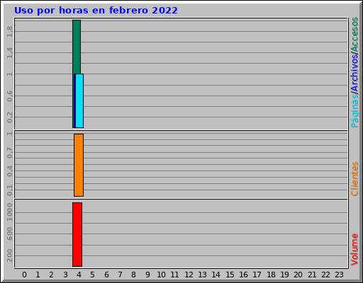 Uso por horas en febrero 2022 Uso por horas en febrero 2022