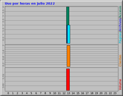 Uso por horas en julio 2022