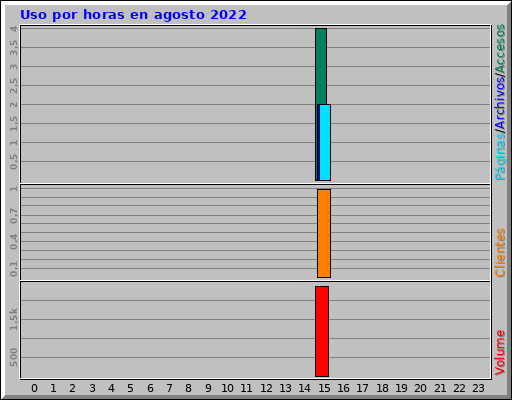 Uso por horas en agosto 2022