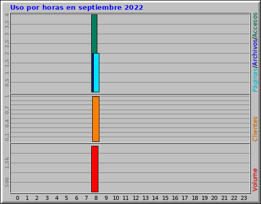 Uso por horas en septiembre 2022