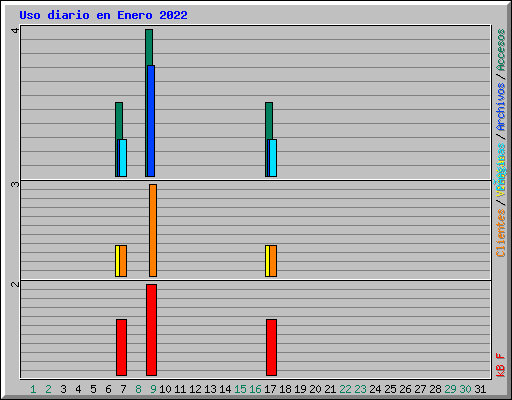 Uso diario en Enero 2022