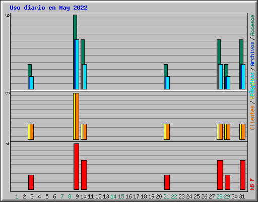 Uso diario en May 2022