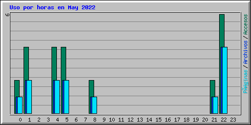 Uso por horas en May 2022