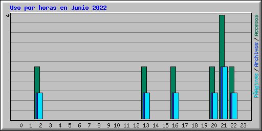 Uso por horas en Junio 2022
