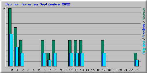 Uso por horas en Septiembre 2022