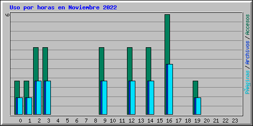 Uso por horas en Noviembre 2022